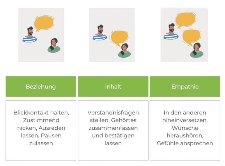 Aktives Zuhören Definition, Beschreibung, Übungen